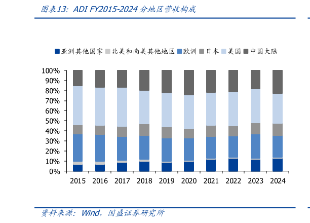 如何了解ADI FY2015-2024分地区营收构成