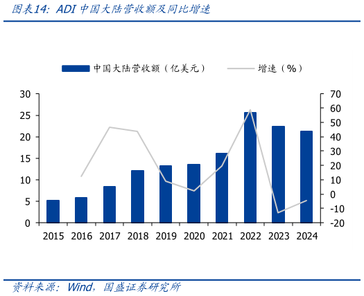 如何了解ADI中国大陆营收额及同比增速