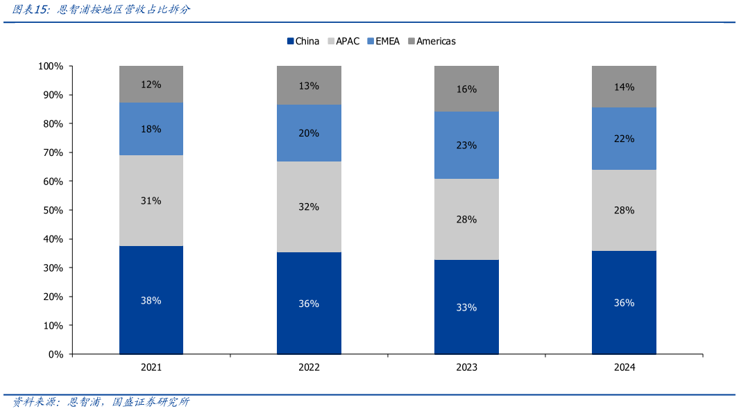 怎样理解恩智浦按地区营收占比拆分