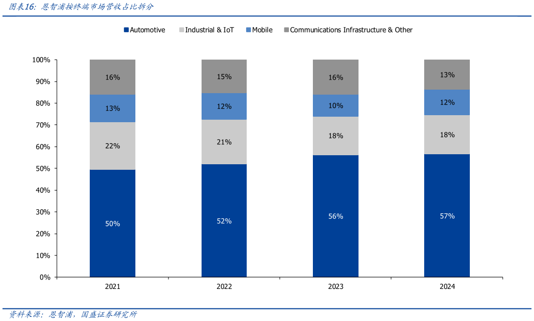 谁知道恩智浦按终端市场营收占比拆分