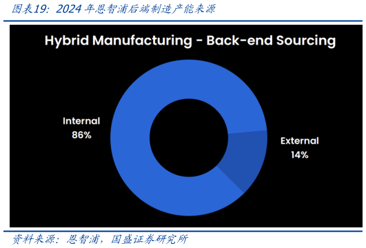 谁能回答2024年恩智浦后端制造产能来源
