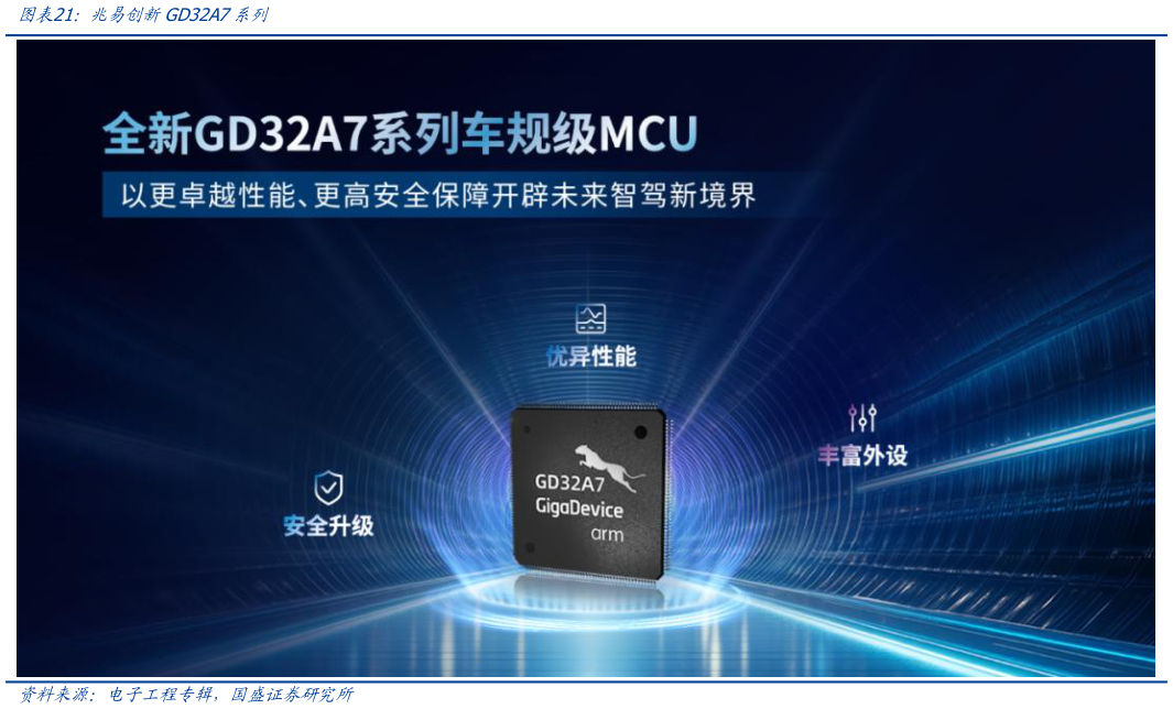 想关注一下兆易创新GD32A7系列