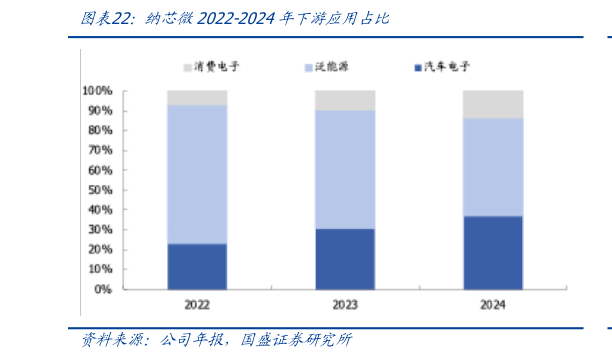 请问一下纳芯微2022-2024年下游应用占比