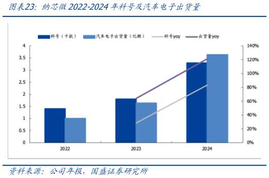 如何才能纳芯微2022-2024年料号及汽车电子出货量