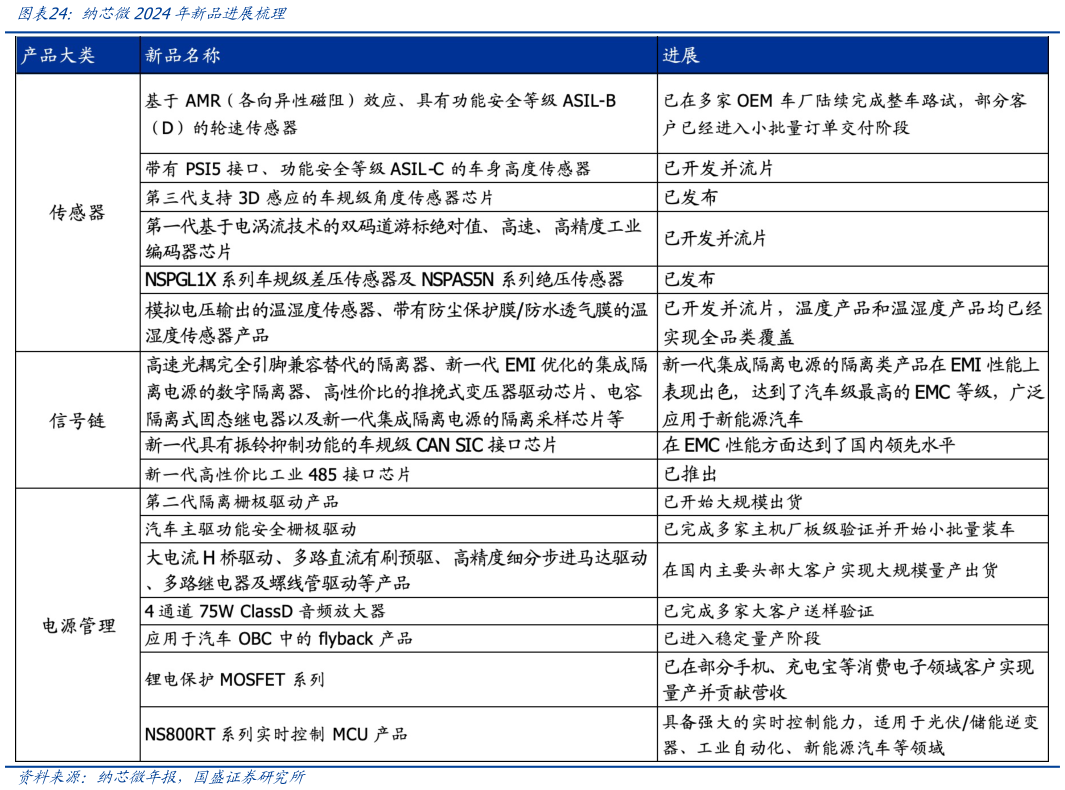 怎样理解纳芯微2024年新品进展梳理
