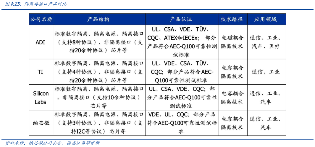 各位网友请教一下隔离与接口产品对比