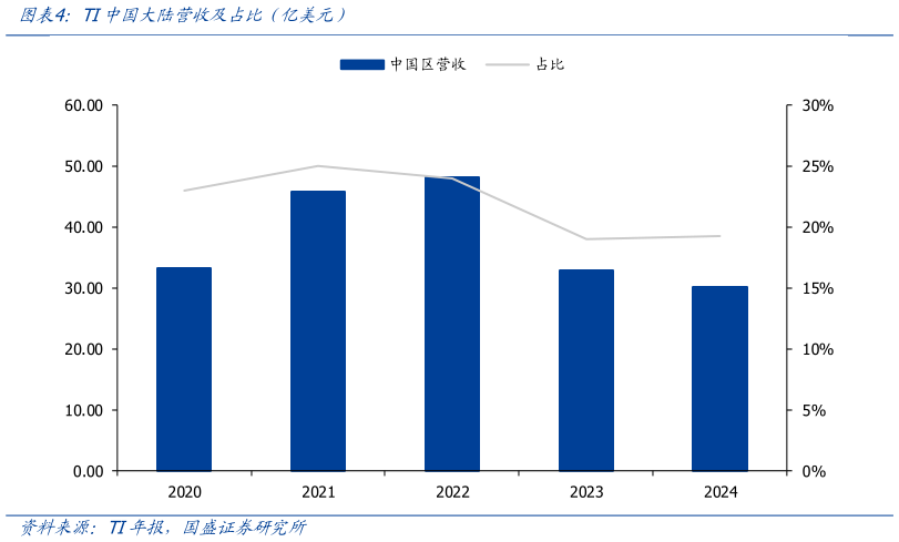 怎样理解TI中国大陆营收及占比（亿美元）