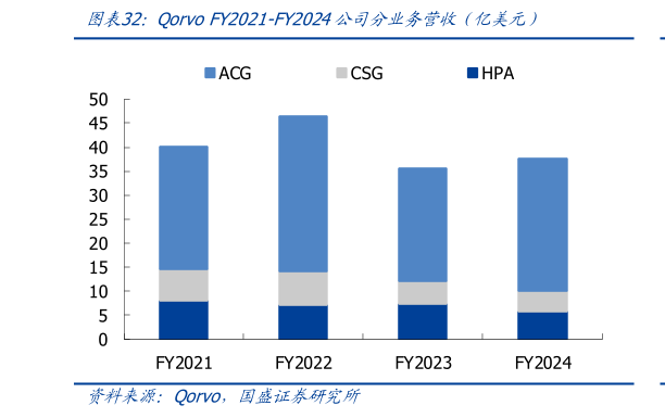 谁能回答Qorvo FY2021-FY2024公司分业务营收（亿美元）
