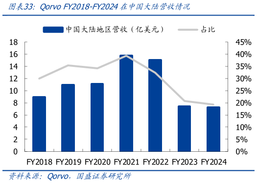 你知道Qorvo FY2018-FY2024在中国大陆营收情况