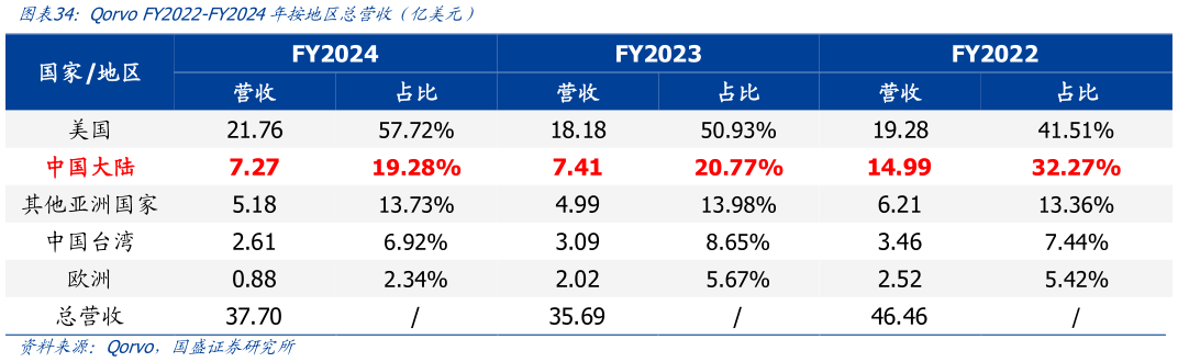如何了解Qorvo FY2022-FY2024年按地区总营收（亿美元）