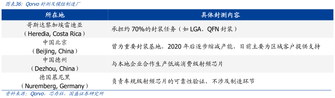 我想了解一下Qorvo封测及模组制造厂