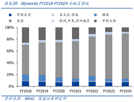 如何了解Skyworks FY2018-FY2024分地区营收