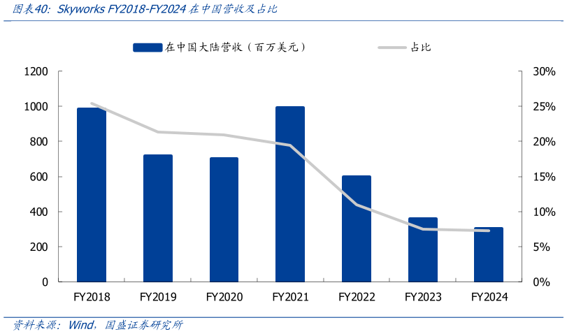 怎样理解Skyworks FY2018-FY2024在中国营收及占比