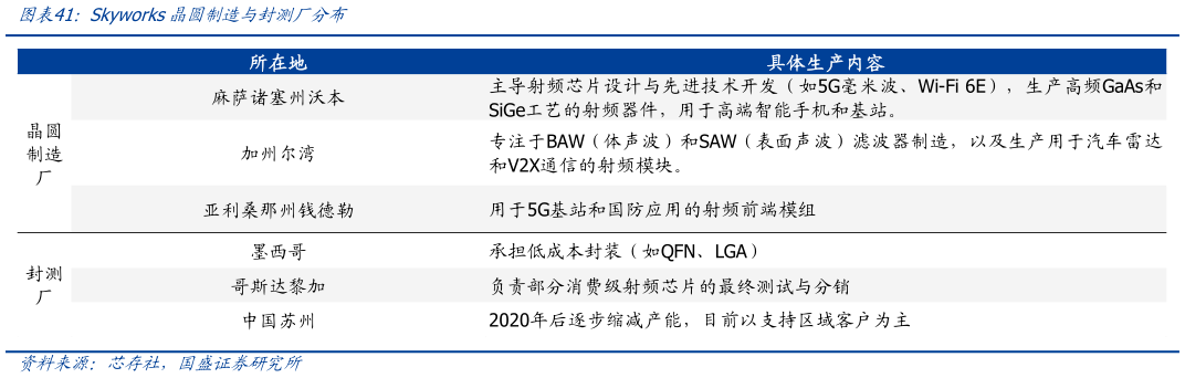 咨询下各位Skyworks晶圆制造与封测厂分布