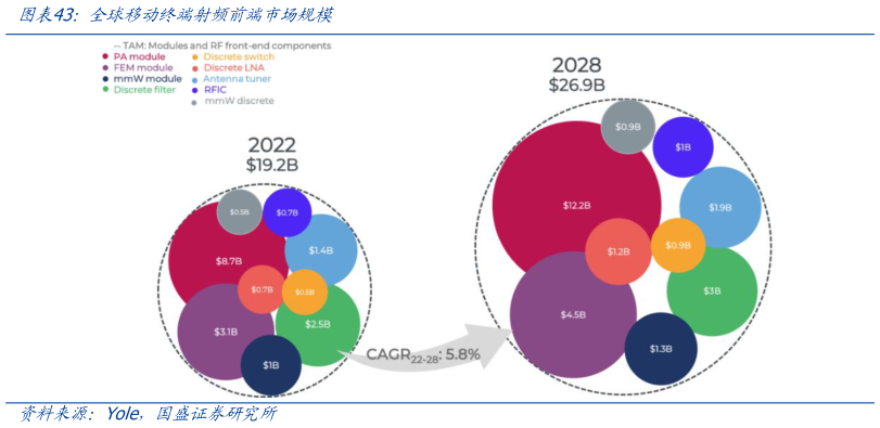 想关注一下全球移动终端射频前端市场规模