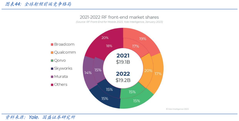 如何了解全球射频前端竞争格局
