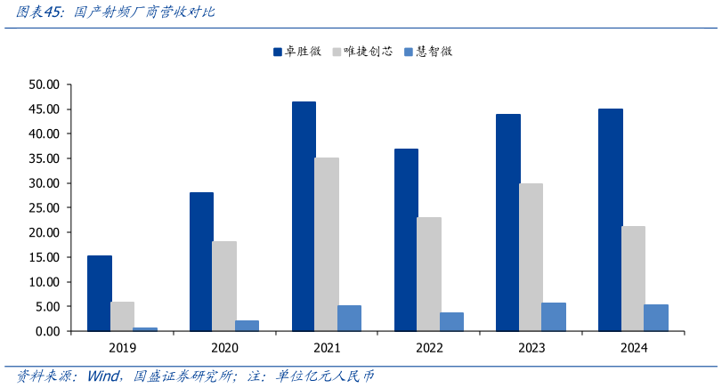 怎样理解国产射频厂商营收对比