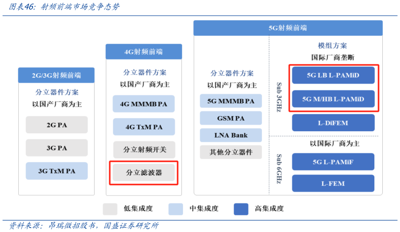 各位网友请教一下射频前端市场竞争态势