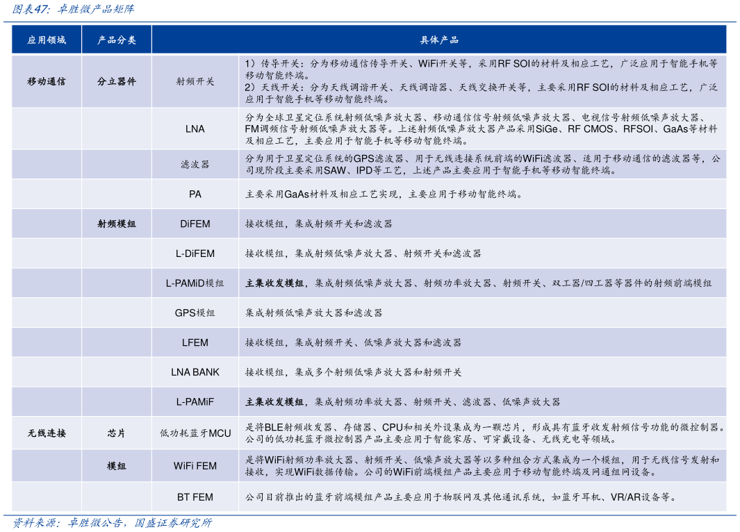 如何看待卓胜微产品矩阵