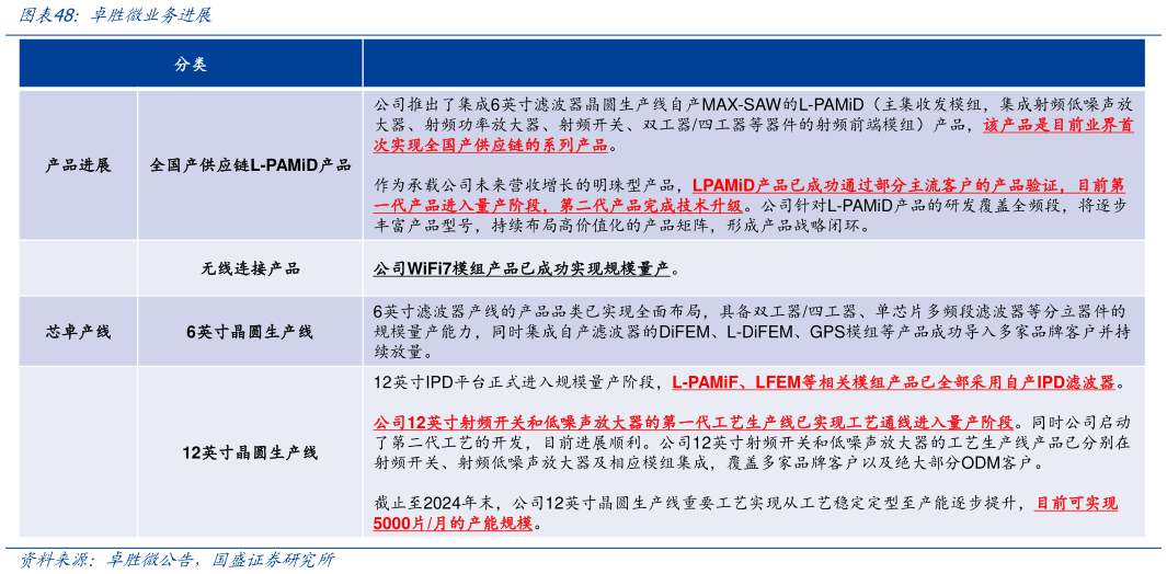 如何看待卓胜微业务进展