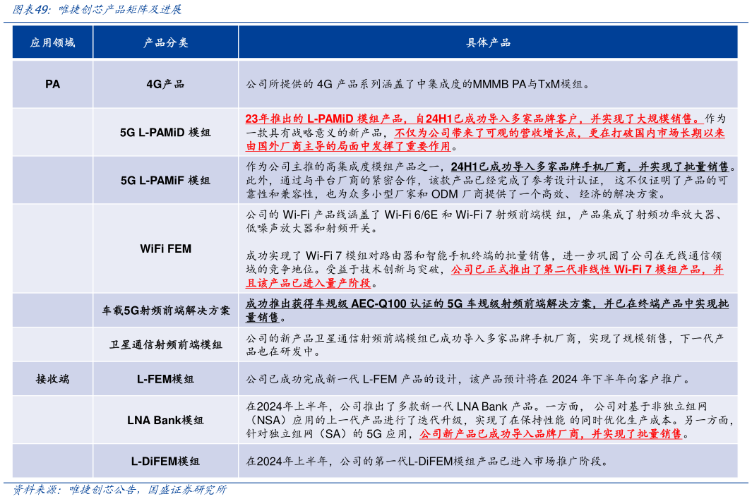 咨询大家唯捷创芯产品矩阵及进展