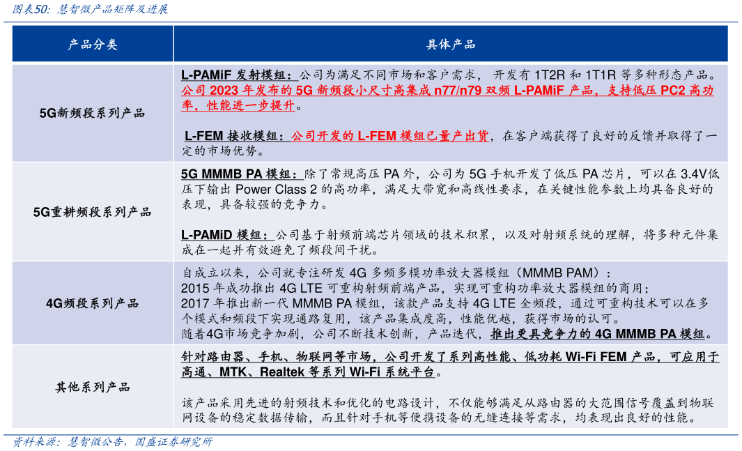 咨询大家慧智微产品矩阵及进展