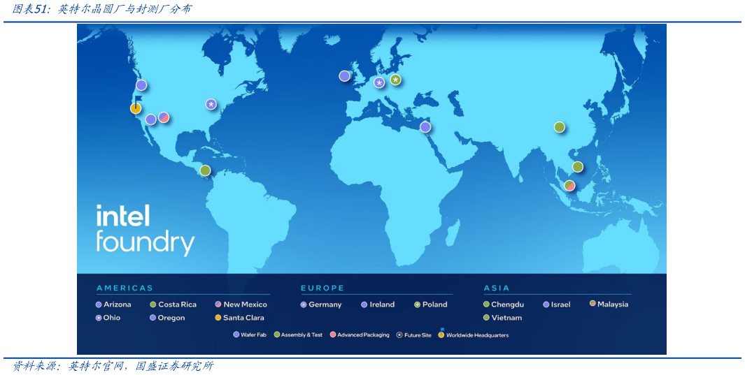 请问一下英特尔晶圆厂与封测厂分布