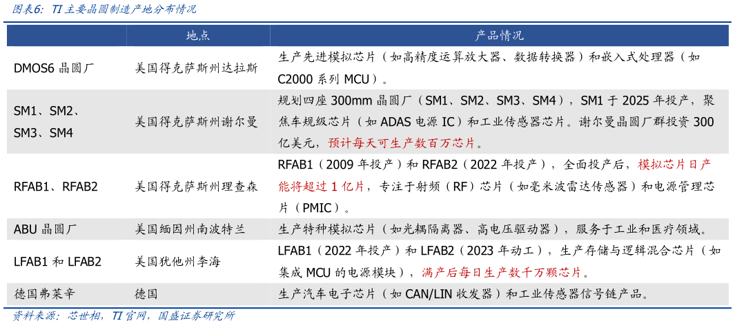 我想了解一下TI主要晶圆制造产地分布情况