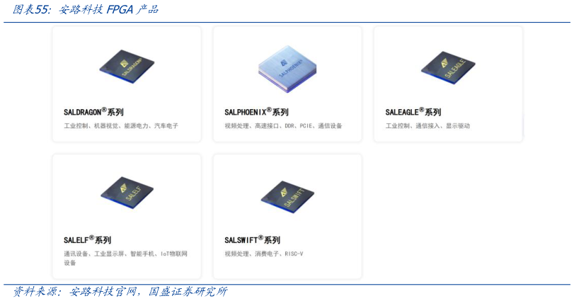 我想了解一下安路科技FPGA产品