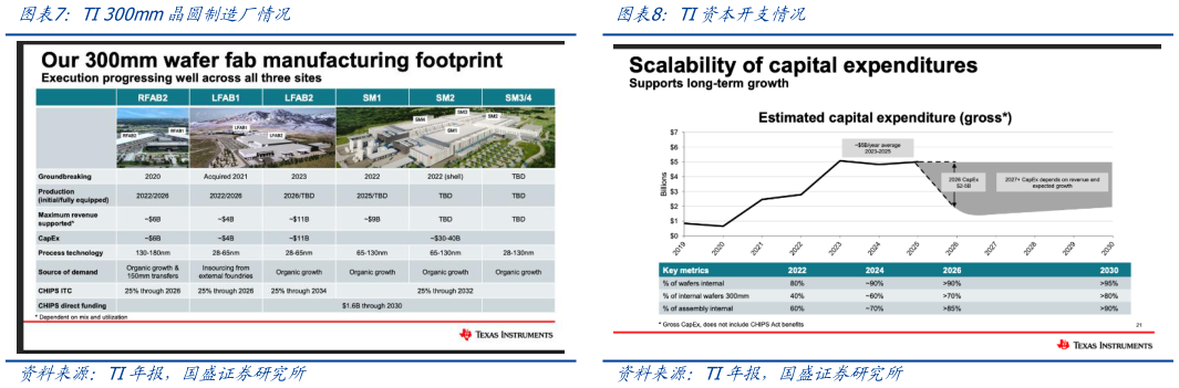 咨询大家TI 300mm晶圆制造厂情况TI资本开支情况