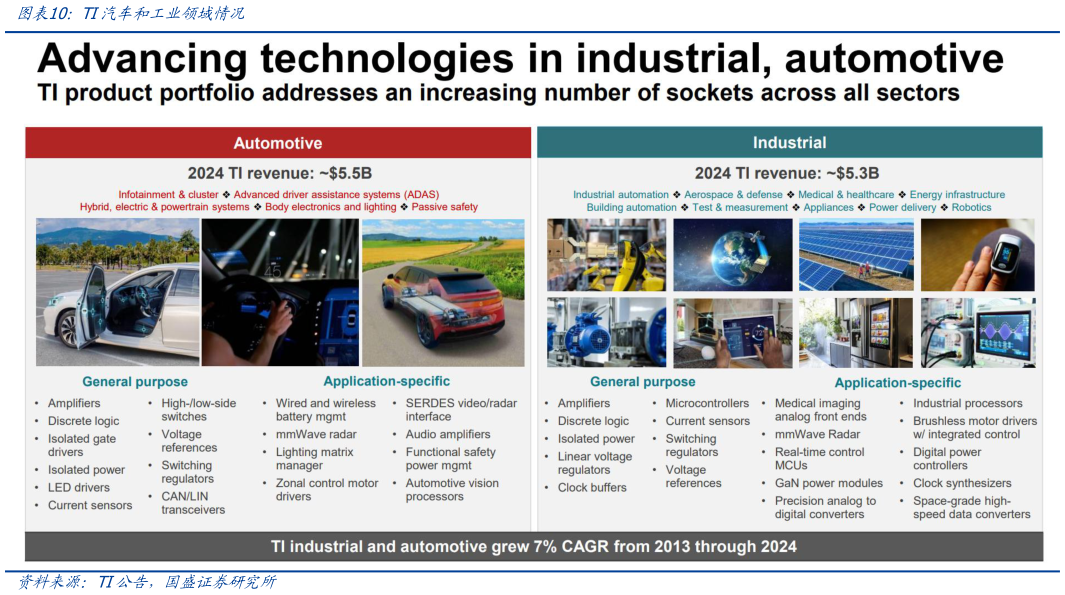 想问下各位网友TI汽车和工业领域情况