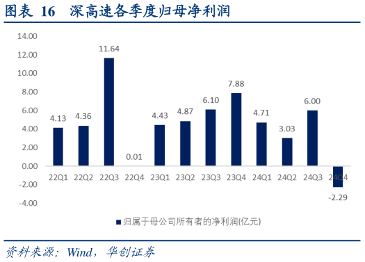 你知道深高速各季度归母净利润