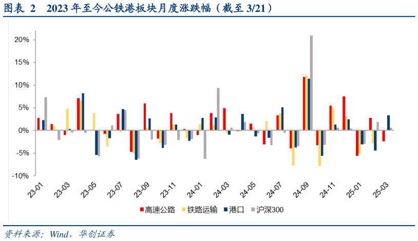 我想了解一下2023 年至今公铁港板块月度涨跌幅（截至 321）