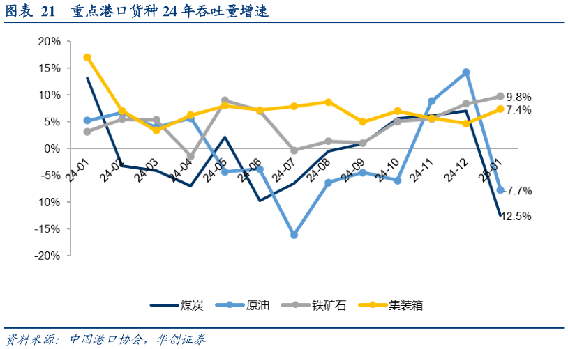 如何了解重点港口货种 24 年吞吐量增速