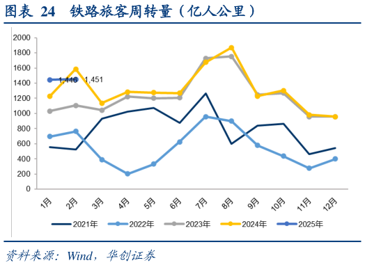 一起讨论下铁路旅客周转量（亿人公里）