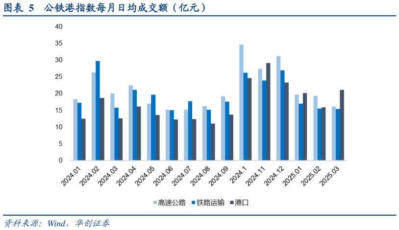 各位网友请教一下公铁港指数每月日均成交额（亿元）