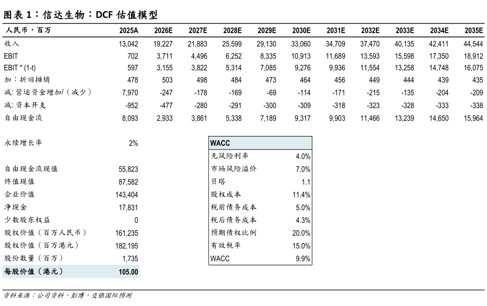 如何解释信达生物：DCF 估值模型
