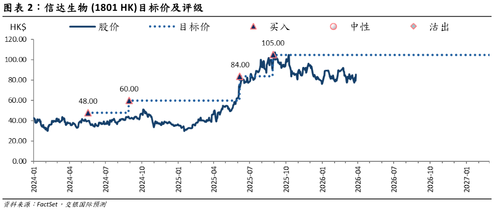 如何看待信达生物 1801 HK目标价及评级