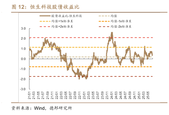 想关注一下恒生科技股债收益比