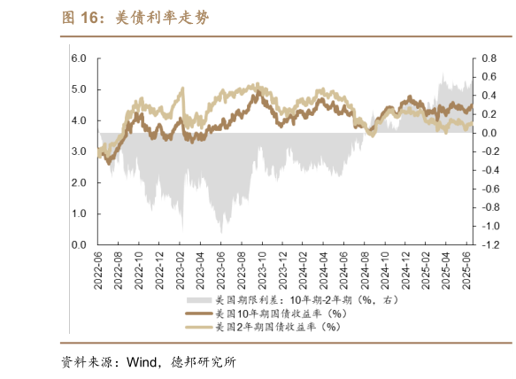 如何看待美债利率走势
