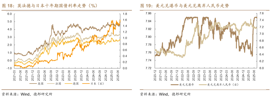 如何解释英法德与日本十年期国债利率走势（%）美元兑港币与美元兑离岸人民币走势