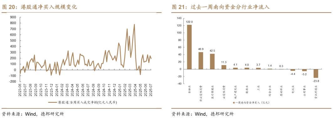 如何解释港股通净买入规模变化