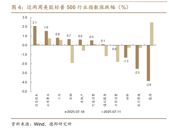 想关注一下近两周美股标普 500 行业指数涨跌幅（%）