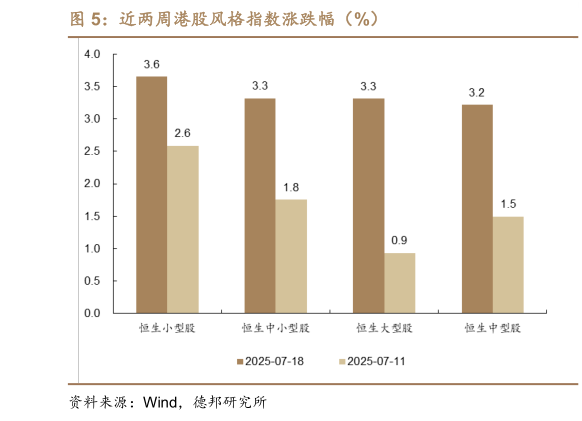 如何了解近两周港股风格指数涨跌幅（%）