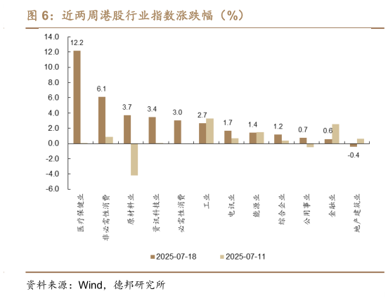 如何看待近两周港股行业指数涨跌幅（%）