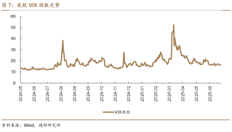 咨询下各位美股 VIX 指数走势