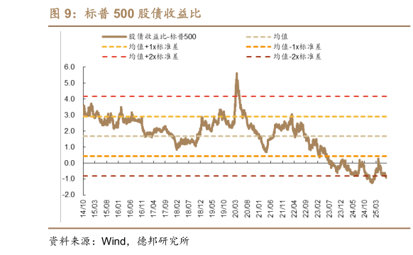 谁知道标普 500 股债收益比