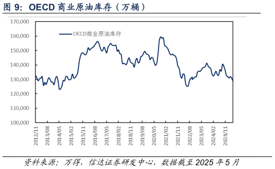 我想了解一下OECD 商业原油库存（万桶）