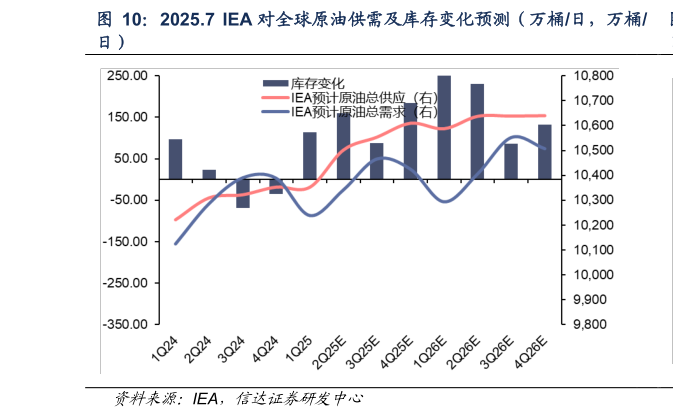 各位网友请教一下2025.7  IEA 对全球原油供需及库存变化预测（万桶日，万桶