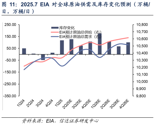 咨询下各位2025.7  EIA 对全球原油供需及库存变化预测（万桶